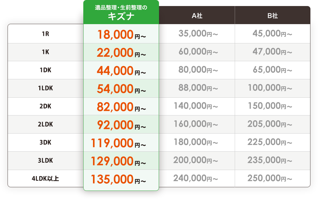 遺品整理・生前整理のキズナリライフとA社・B社の料金比較
