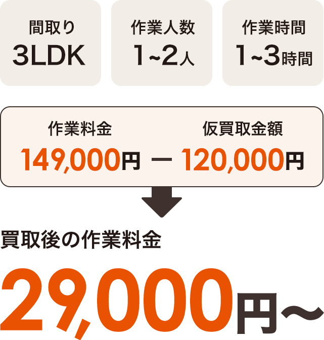 間取り3LDK 作業人数1〜2人 作業時間1〜3時間 作業料金149,000円-仮買取金額120,000円 買取後の作業料金29,000円〜